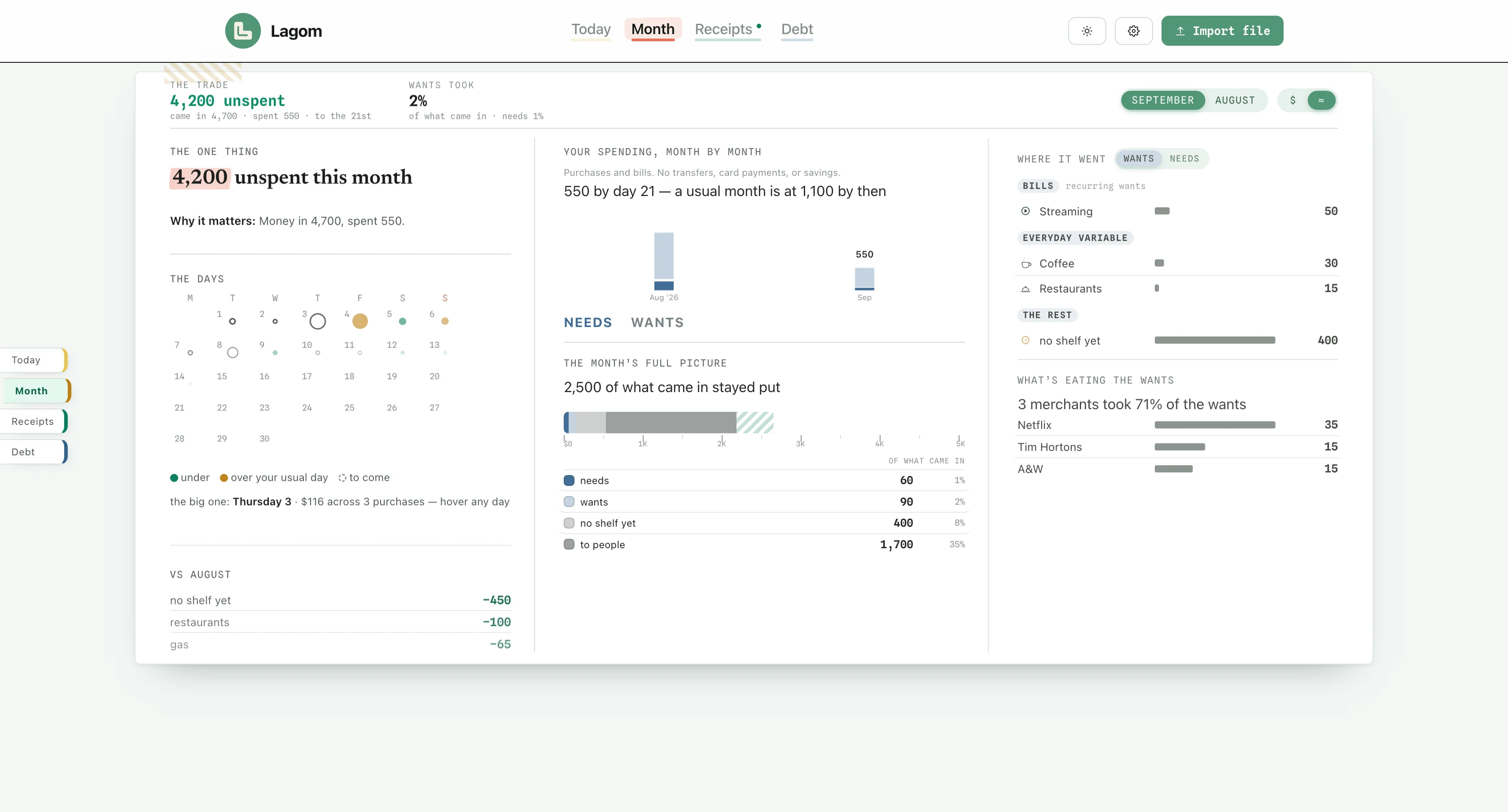 The Month page on demo data: 5,800 unspent this month, a day-by-day calendar of spending, month-by-month bars against your usual, and a merchant list — 3 merchants took 72% of the wants.